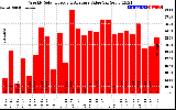 Solar PV/Inverter Performance Weekly Solar Energy Production Value