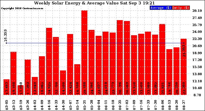 Solar PV/Inverter Performance Weekly Solar Energy Production Value