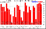 Solar PV/Inverter Performance Daily Solar Energy Production