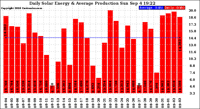 Solar PV/Inverter Performance Daily Solar Energy Production