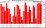 Solar PV/Inverter Performance Daily Solar Energy Production Value