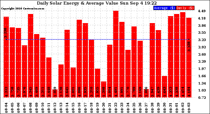 Solar PV/Inverter Performance Daily Solar Energy Production Value