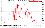 Solar PV/Inverter Performance Daily Energy Production Per Minute