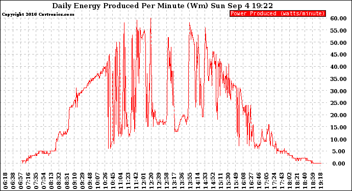 Solar PV/Inverter Performance Daily Energy Production Per Minute