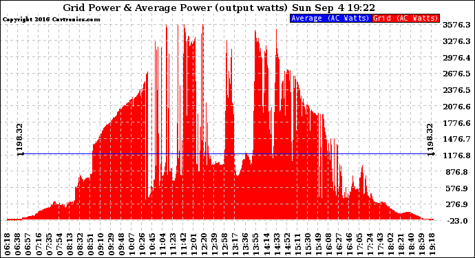 Solar PV/Inverter Performance Inverter Power Output