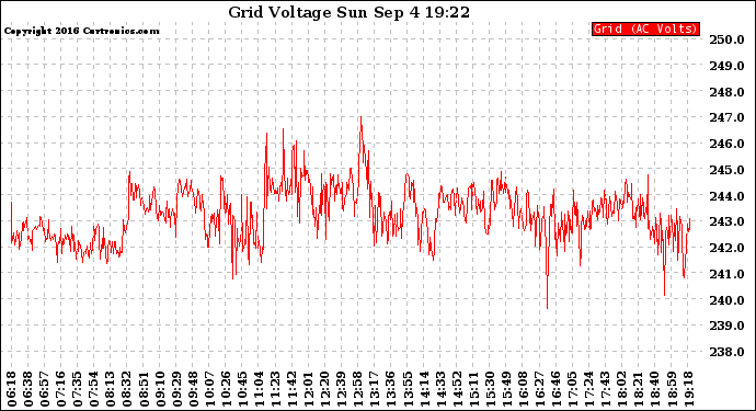 Solar PV/Inverter Performance Grid Voltage