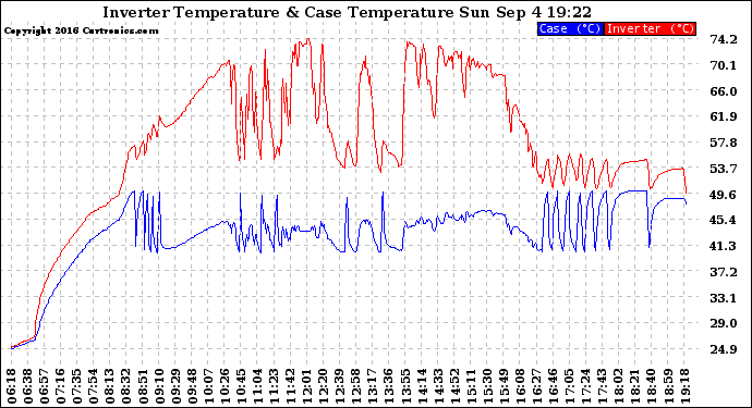 Solar PV/Inverter Performance Inverter Operating Temperature