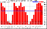 Solar PV/Inverter Performance Monthly Solar Energy Production