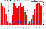 Solar PV/Inverter Performance Monthly Solar Energy Production Running Average