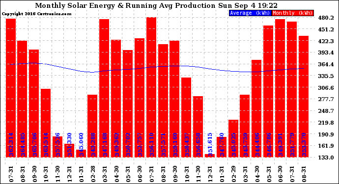 Solar PV/Inverter Performance Monthly Solar Energy Production Running Average