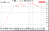 Solar PV/Inverter Performance Outdoor Temperature