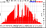 Solar PV/Inverter Performance Solar Radiation & Day Average per Minute