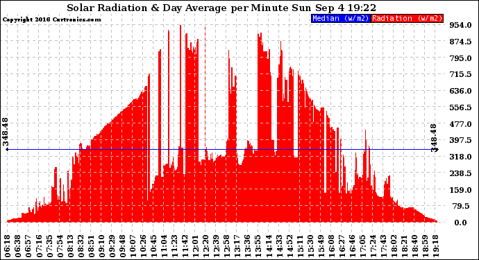 Solar PV/Inverter Performance Solar Radiation & Day Average per Minute