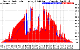 Solar PV/Inverter Performance Solar Radiation & Effective Solar Radiation per Minute