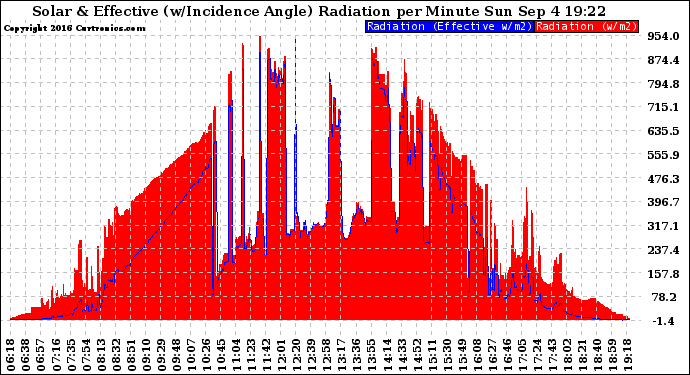 Solar PV/Inverter Performance Solar Radiation & Effective Solar Radiation per Minute