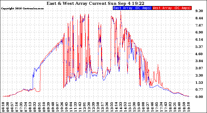 Solar PV/Inverter Performance Photovoltaic Panel Current Output