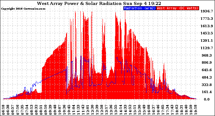 Solar PV/Inverter Performance West Array Power Output & Solar Radiation