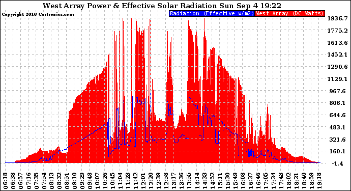 Solar PV/Inverter Performance West Array Power Output & Effective Solar Radiation