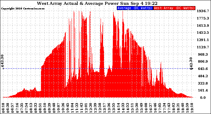 Solar PV/Inverter Performance West Array Actual & Average Power Output