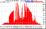 Solar PV/Inverter Performance West Array Actual & Running Average Power Output