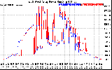 Solar PV/Inverter Performance Photovoltaic Panel Power Output