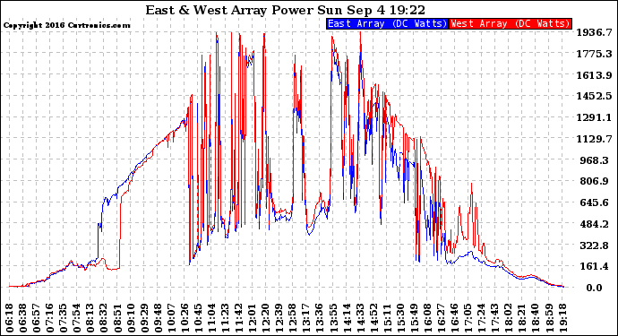 Solar PV/Inverter Performance Photovoltaic Panel Power Output