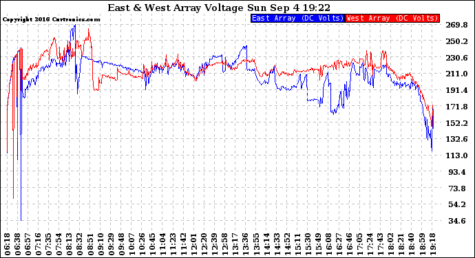 Solar PV/Inverter Performance Photovoltaic Panel Voltage Output