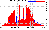 Solar PV/Inverter Performance East Array Power Output & Solar Radiation