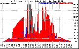 Solar PV/Inverter Performance East Array Power Output & Effective Solar Radiation