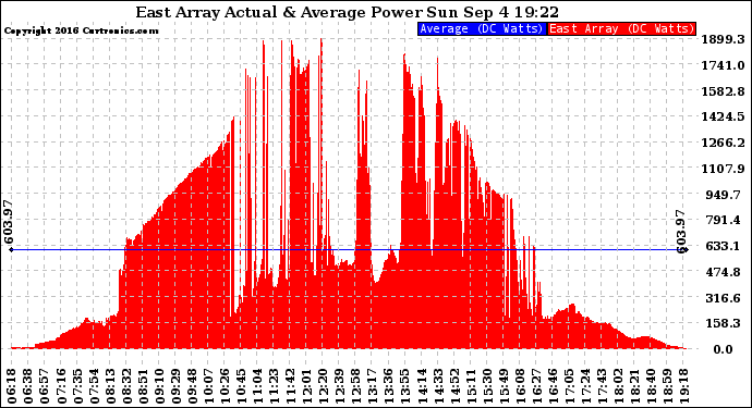 Solar PV/Inverter Performance East Array Actual & Average Power Output