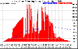 Solar PV/Inverter Performance East Array Actual & Running Average Power Output