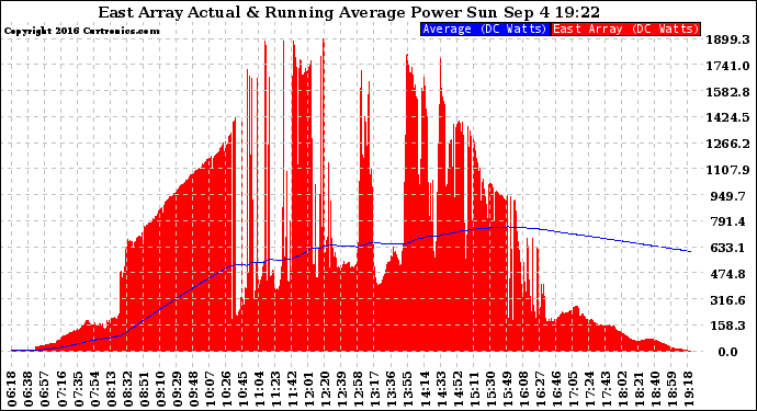 Solar PV/Inverter Performance East Array Actual & Running Average Power Output