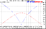 Solar PV/Inverter Performance Sun Altitude Angle & Azimuth Angle