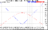 Solar PV/Inverter Performance Sun Altitude Angle & Sun Incidence Angle on PV Panels