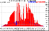 Solar PV/Inverter Performance Total PV Panel Power Output & Solar Radiation