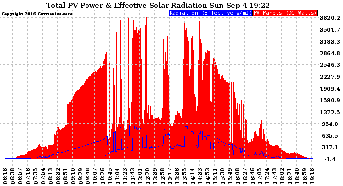 Solar PV/Inverter Performance Total PV Panel Power Output & Effective Solar Radiation