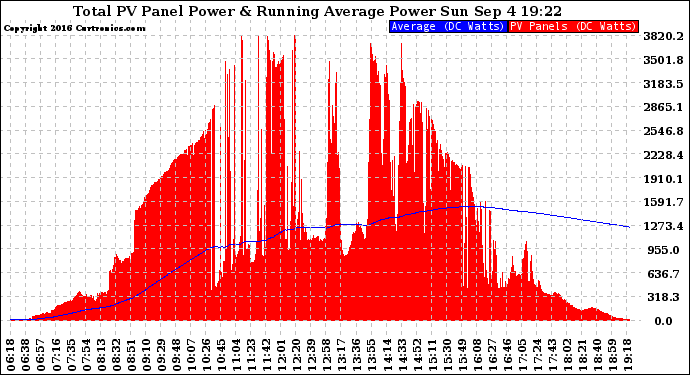 Solar PV/Inverter Performance Total PV Panel & Running Average Power Output