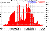 Solar PV/Inverter Performance Total PV Panel Power Output