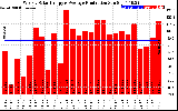 Solar PV/Inverter Performance Weekly Solar Energy Production