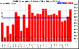 Solar PV/Inverter Performance Weekly Solar Energy Production Value