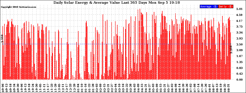 Solar PV/Inverter Performance Daily Solar Energy Production Value Last 365 Days