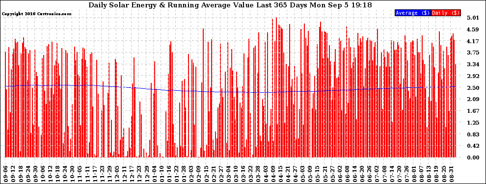 Solar PV/Inverter Performance Daily Solar Energy Production Value Running Average Last 365 Days