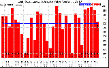 Solar PV/Inverter Performance Daily Solar Energy Production Value