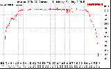 Solar PV/Inverter Performance Inverter DC to AC Conversion Efficiency