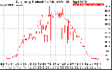 Solar PV/Inverter Performance Daily Energy Production Per Minute