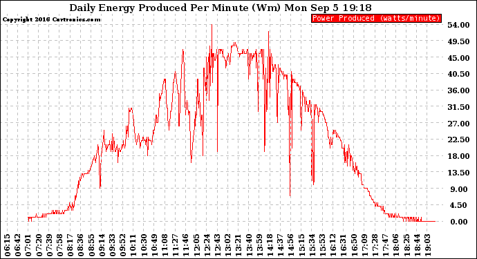 Solar PV/Inverter Performance Daily Energy Production Per Minute