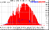 Solar PV/Inverter Performance Grid Power & Solar Radiation