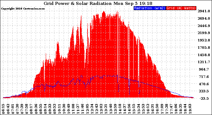 Solar PV/Inverter Performance Grid Power & Solar Radiation