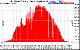 Solar PV/Inverter Performance Inverter Power Output