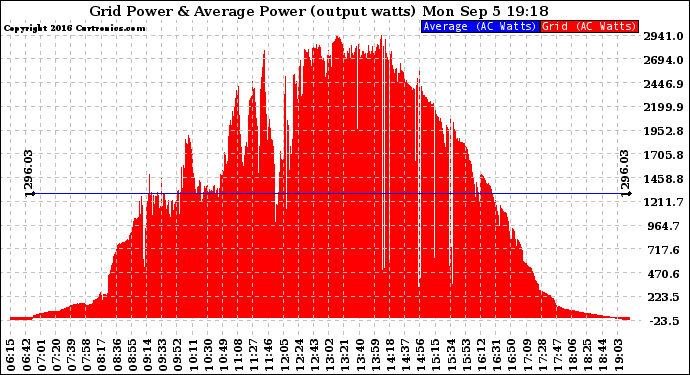 Solar PV/Inverter Performance Inverter Power Output